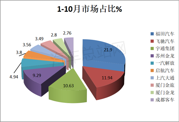 10月氢能商用车市场：河南跃升第一，重塑科技霸榜