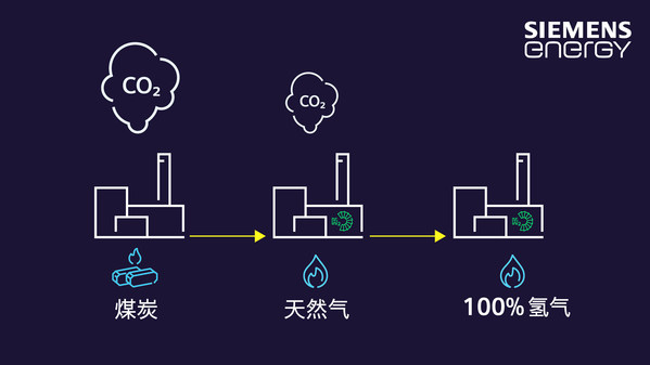 西门子能源支持德国热电厂未来实现100%纯氢运行
