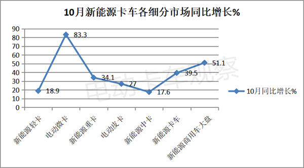 新能源卡车市场“最靓的仔”为何是电动微卡？