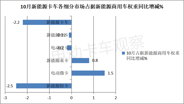 新能源卡车市场“最靓的仔”为何是电动微卡？