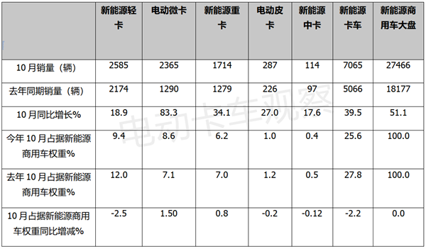 新能源卡车市场“最靓的仔”为何是电动微卡？