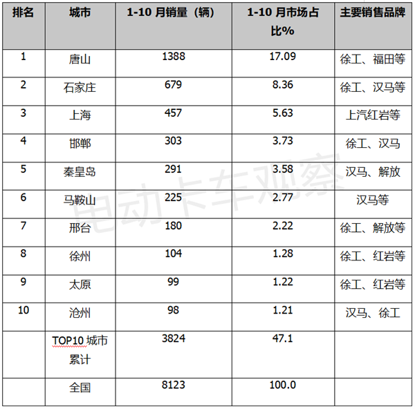 2022前10月换电牵引车畅销车型及热卖城市排行盘点