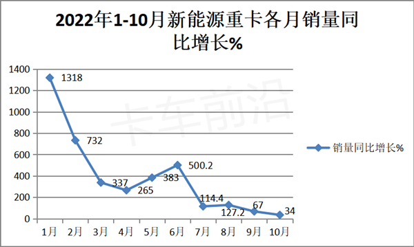2023年重卡销量预测：触底反弹 or 温和修复