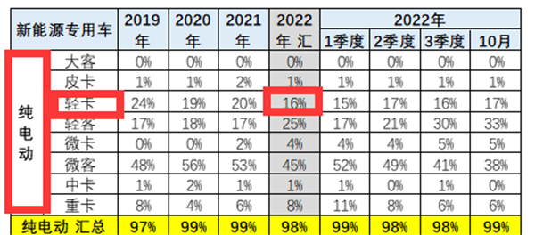 解码电动轻卡占比下降的背后原因