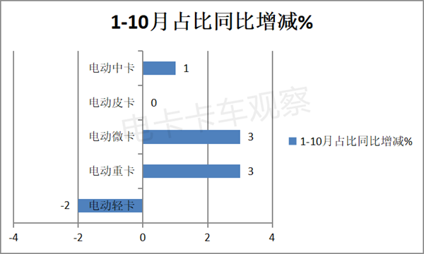 解码电动轻卡占比下降的背后原因