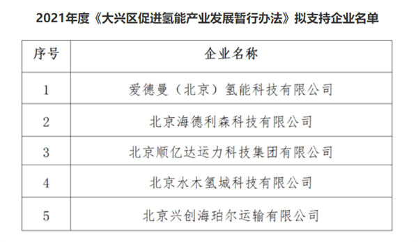 北京大兴区年度拟支持氢企名单公布