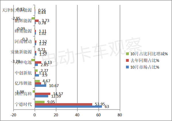 强者更强，“宁王”演绎新能源物流车电池装机市场新格局