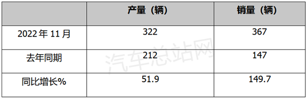 11月燃料电池汽车产销：同环比双增长，创年内较好水平