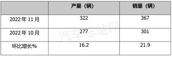 11月燃料电池汽车产销：同环比双增长，创年内较好水平