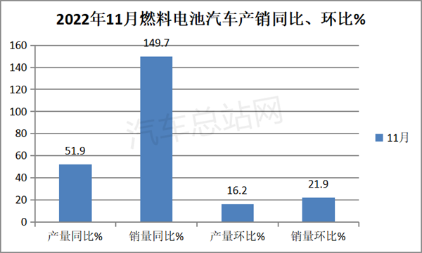 11月燃料电池汽车产销：同环比双增长，创年内较好水平