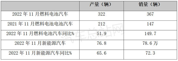 11月燃料电池汽车产销：同环比双增长，创年内较好水平