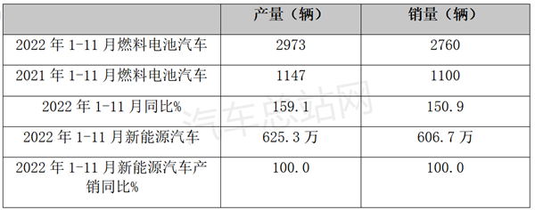 11月燃料电池汽车产销：同环比双增长，创年内较好水平