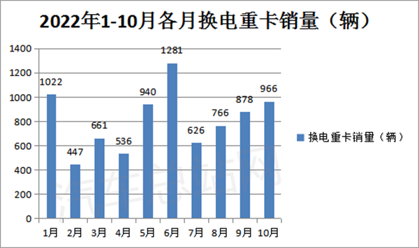 2023年换电重卡预测：或成电动重卡主战场