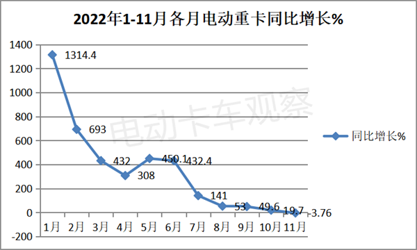 2022年11月电动重卡：同比首次下滑   