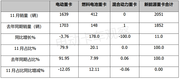 2022年11月电动重卡：同比首次下滑   