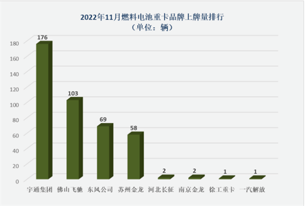 2022年11月电动重卡：同比首次下滑   