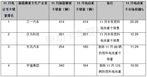 2022年11月电动重卡：同比首次下滑   