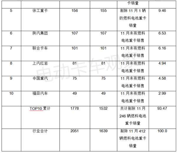2022年11月电动重卡：同比首次下滑   