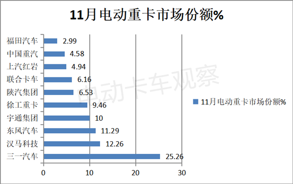 2022年11月电动重卡：同比首次下滑   