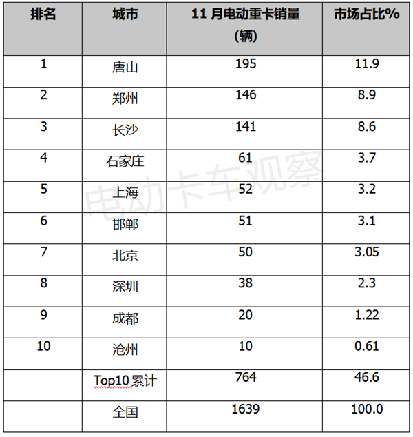 2022年11月电动重卡：同比首次下滑   