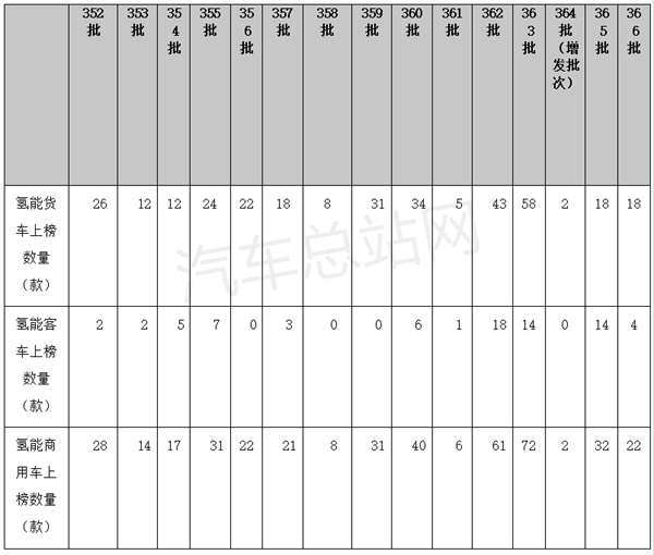 工信部366批公告氢车分析：客车萎缩，牵引车最靓