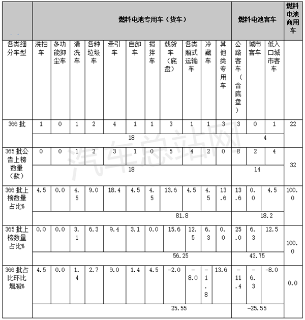 工信部366批公告氢车分析：客车萎缩，牵引车最靓