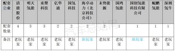 工信部366批公告氢车分析：客车萎缩，牵引车最靓