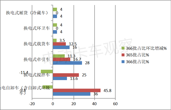 第366批换电卡车：重卡仍占主体，应用场景逐渐扩大