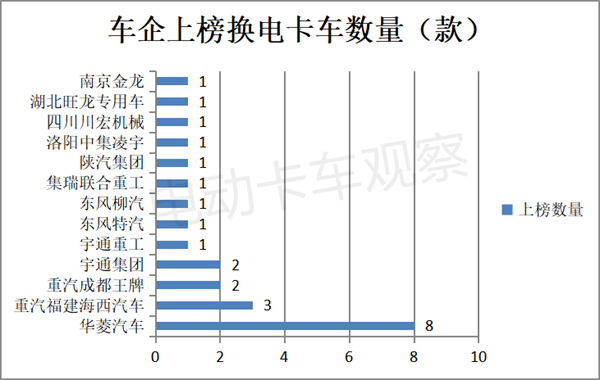 第366批换电卡车：重卡仍占主体，应用场景逐渐扩大