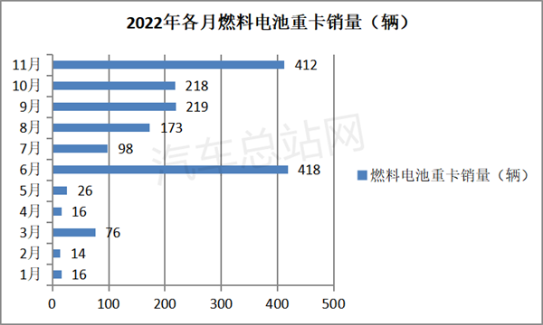 11月燃料电池重卡：销量涨1.8倍，宇通跃升第一