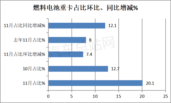 11月燃料电池重卡：销量涨1.8倍，宇通跃升第一