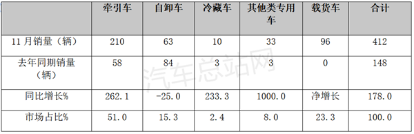 11月燃料电池重卡：销量涨1.8倍，宇通跃升第一