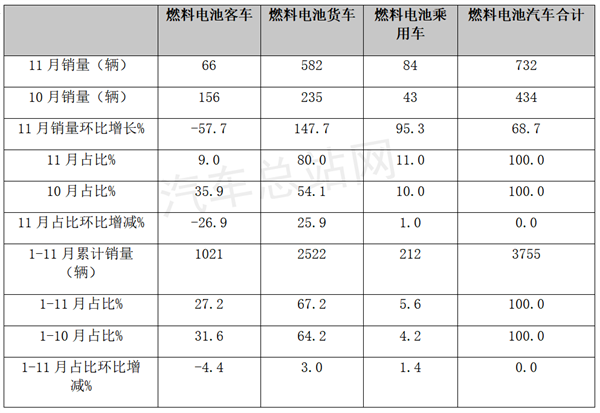 2022年11月氢车销量创新高：河南领跑；捷氢、重塑、亿华通列前三