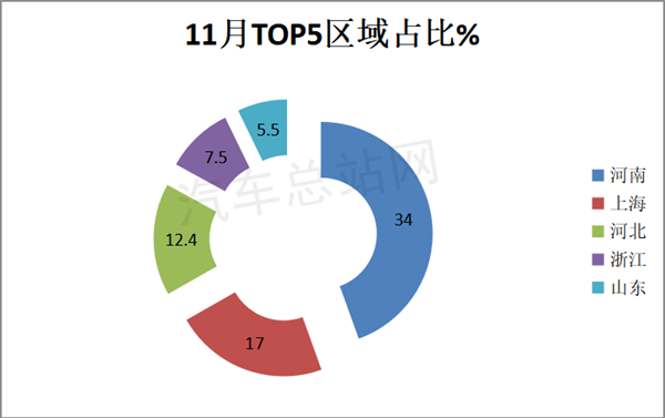 2022年11月氢车销量创新高：河南领跑；捷氢、重塑、亿华通列前三