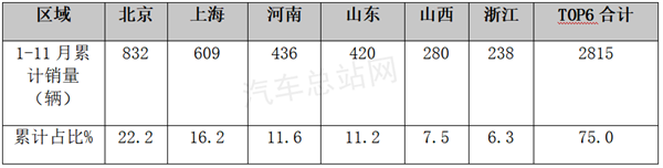 2022年11月氢车销量创新高：河南领跑；捷氢、重塑、亿华通列前三