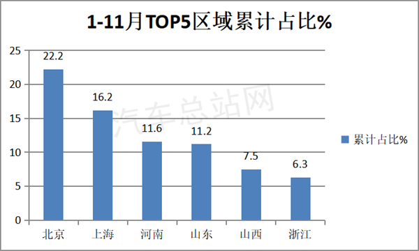 2022年11月氢车销量创新高：河南领跑；捷氢、重塑、亿华通列前三