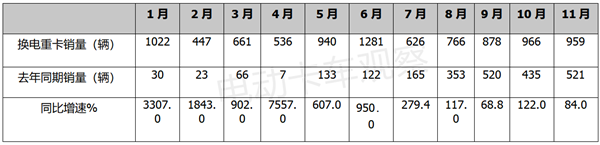 2022年11月换电重卡：销量增速明显趋缓