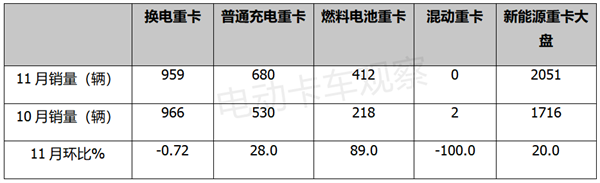 2022年11月换电重卡：销量增速明显趋缓