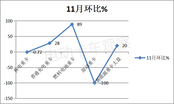 2022年11月换电重卡：销量增速明显趋缓