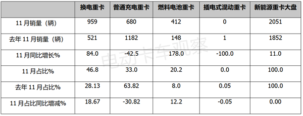 2022年11月换电重卡：销量增速明显趋缓