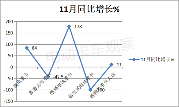 2022年11月换电重卡：销量增速明显趋缓