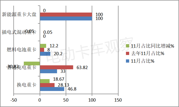 2022年11月换电重卡：销量增速明显趋缓