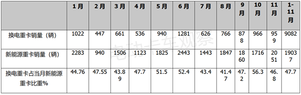 2022年11月换电重卡：销量增速明显趋缓