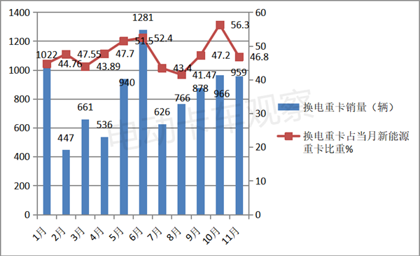 2022年11月换电重卡：销量增速明显趋缓