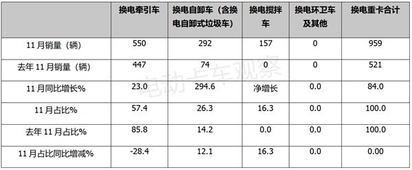 2022年11月换电重卡：销量增速明显趋缓