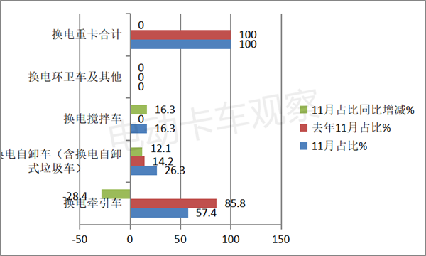 2022年11月换电重卡：销量增速明显趋缓