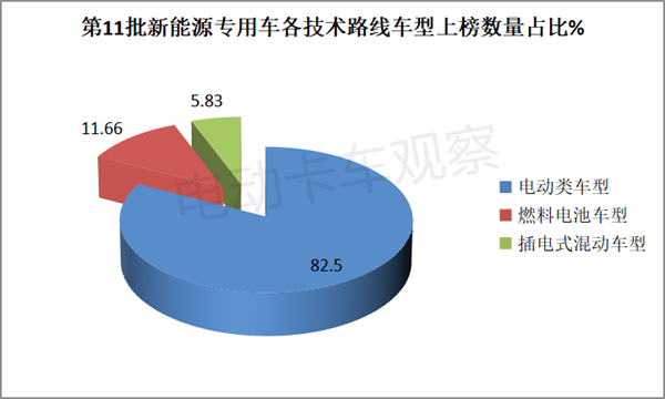 工信部第11批电动卡车目录：换电抢眼，轻卡最靓