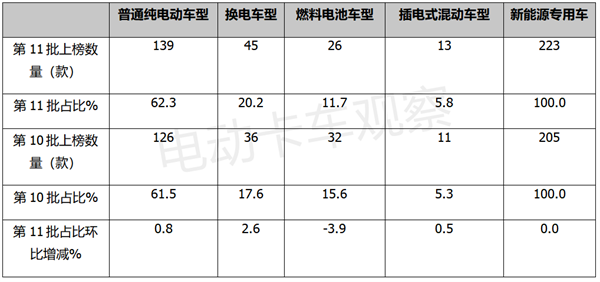 工信部第11批电动卡车目录：换电抢眼，轻卡最靓