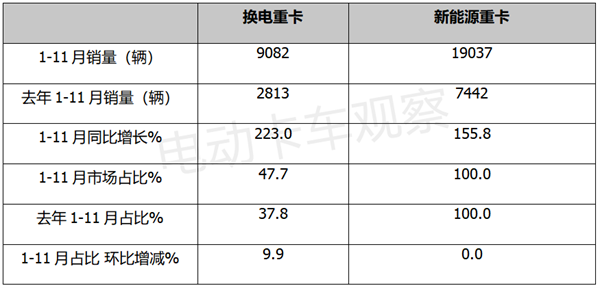 工信部第11批电动卡车目录：换电抢眼，轻卡最靓