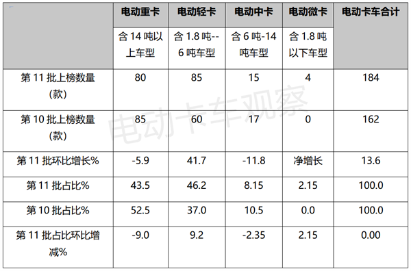 工信部第11批电动卡车目录：换电抢眼，轻卡最靓